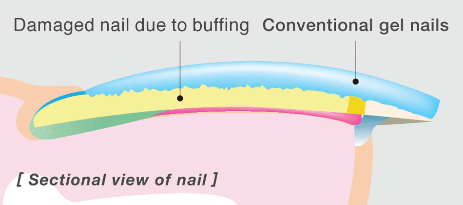 Conventional Gel Nails